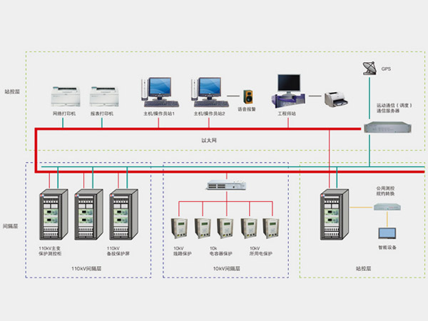 變電站自動(dòng)化有哪些基本要求（二）